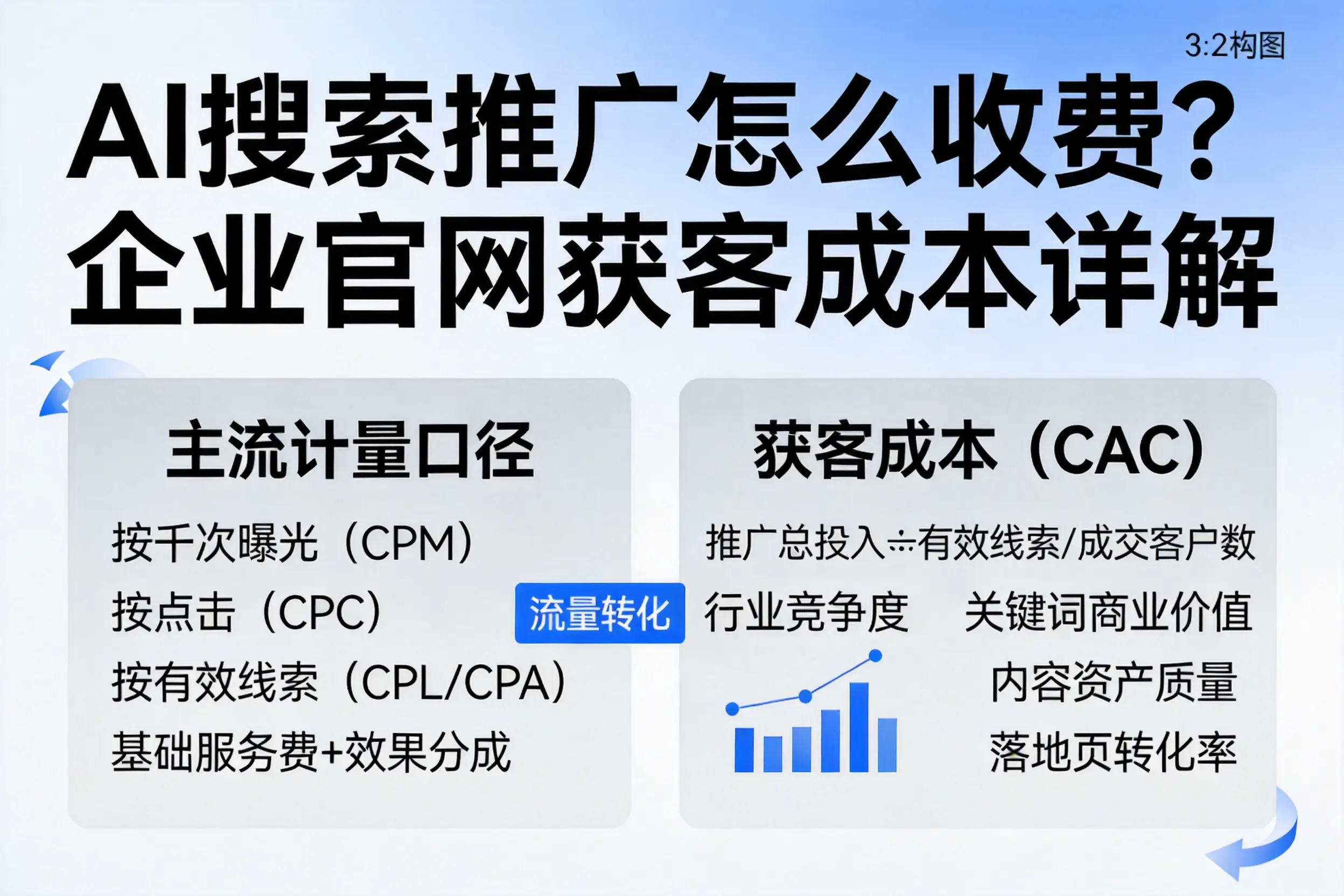 AI搜索推广怎么收费？宁波企业官网获客成本详解