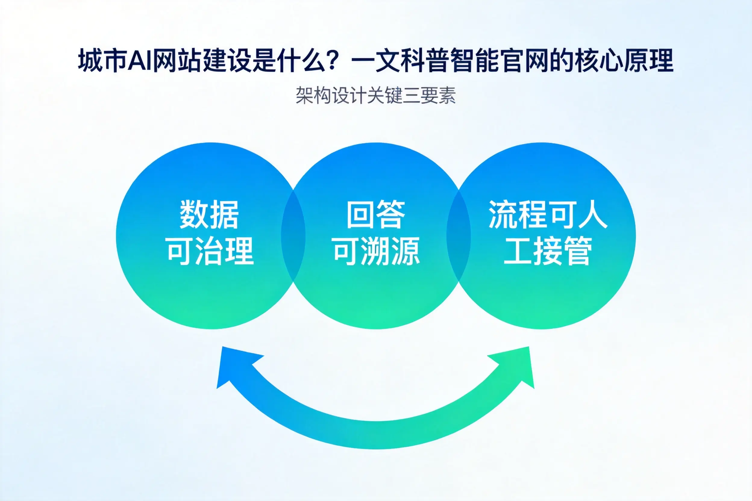 宁波AI网站建设是什么?一文科普智能官网的核心原理