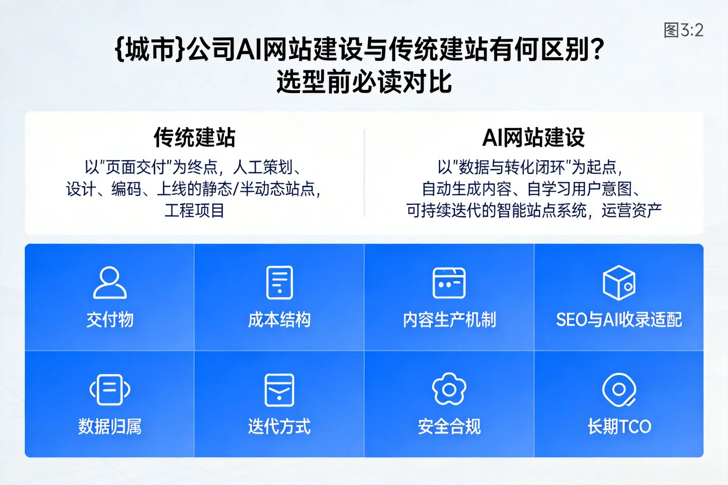 宁波公司AI网站建设与传统建站有何区别？选型前必读对比