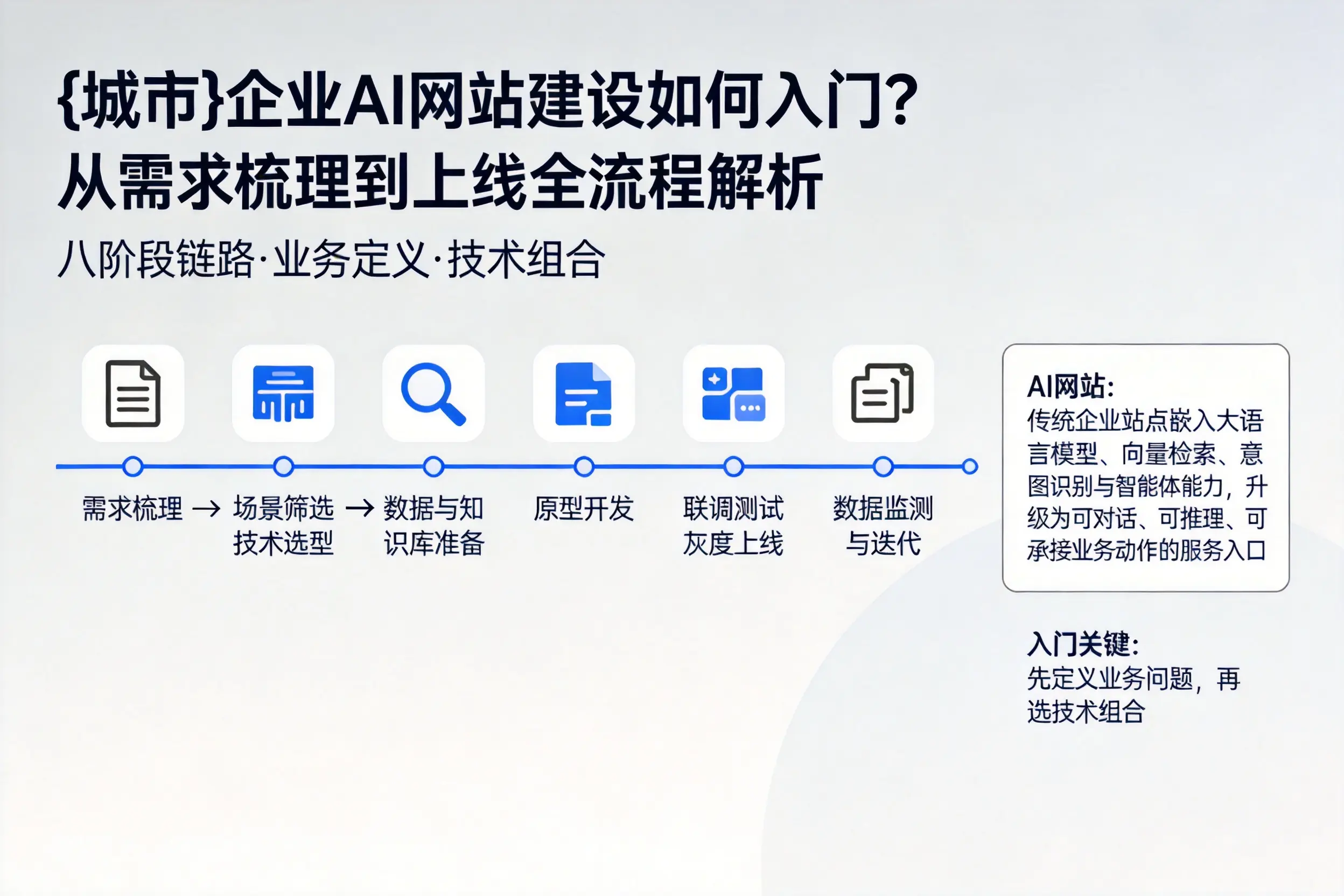 宁波企业AI网站建设如何入门？从需求梳理到上线全流程解析