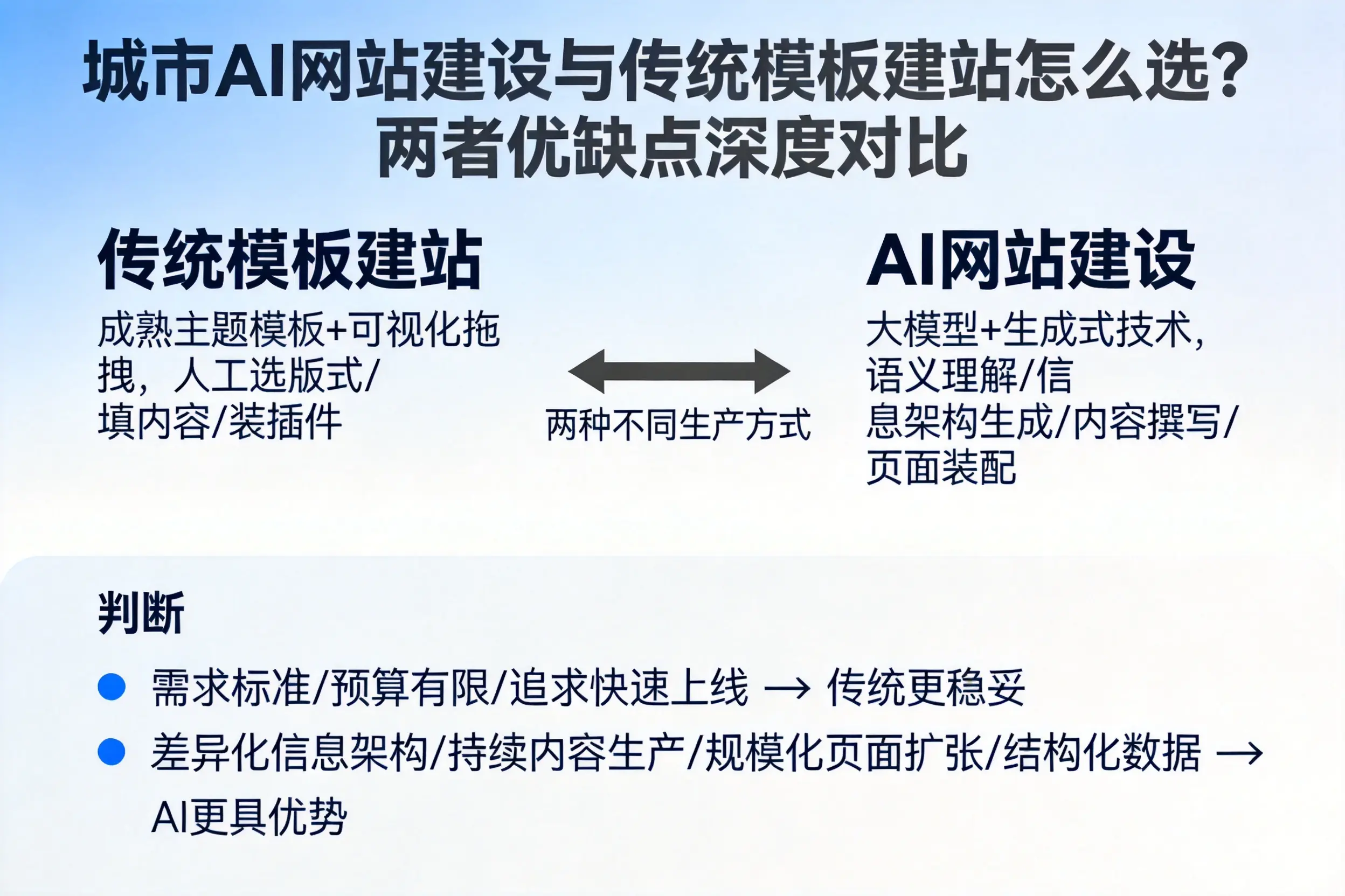 宁波AI网站建设与传统模板建站怎么选？两者优缺点深度对比