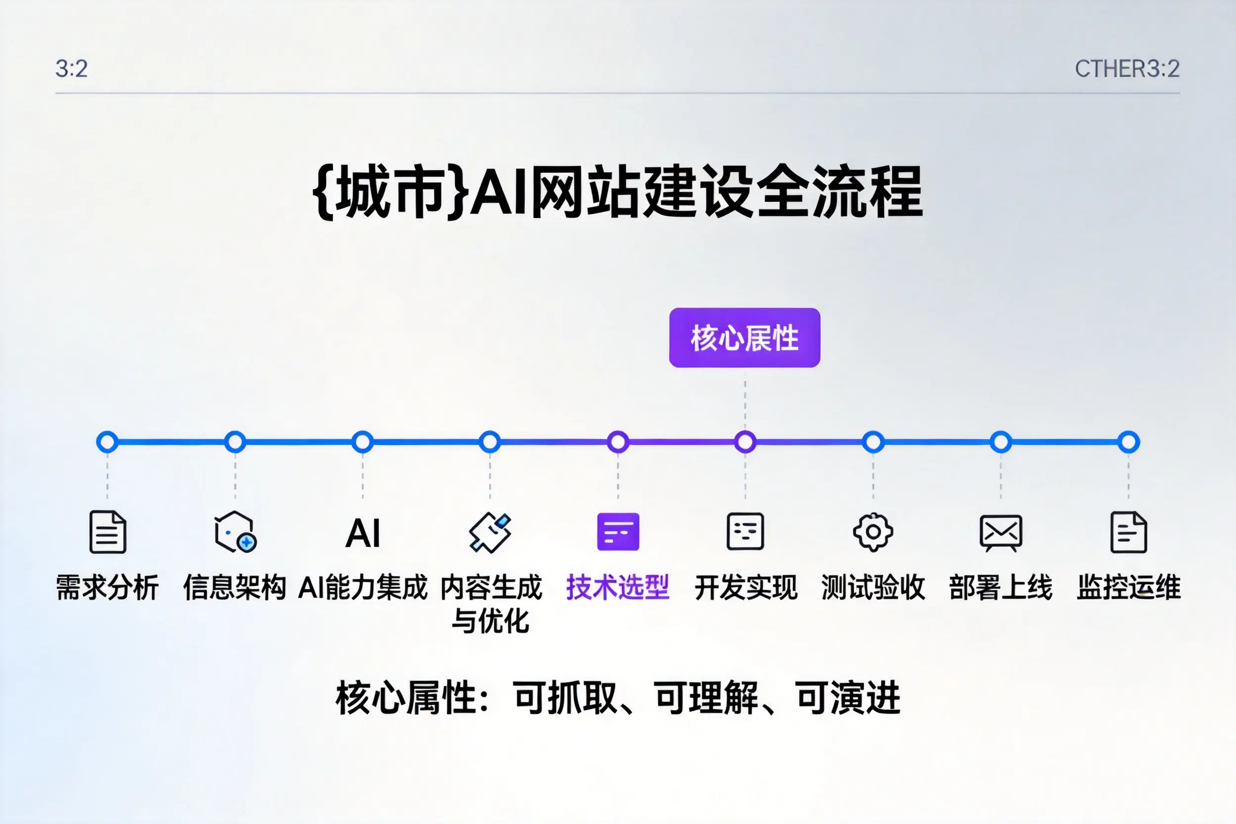 宁波AI网站建设全流程拆解：从方案设计到部署上线教程