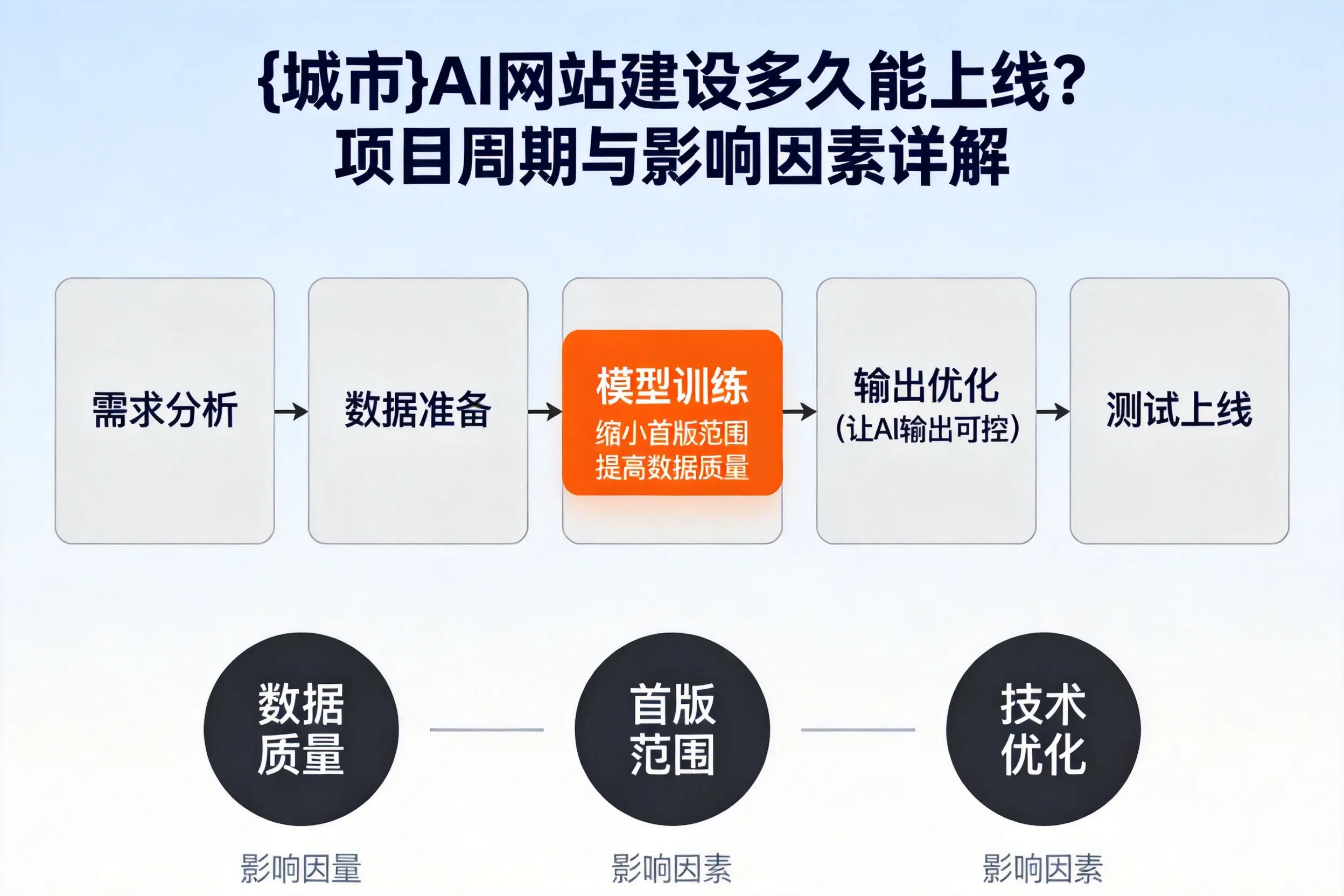 宁波AI网站建设多久能上线？项目周期与影响因素详解