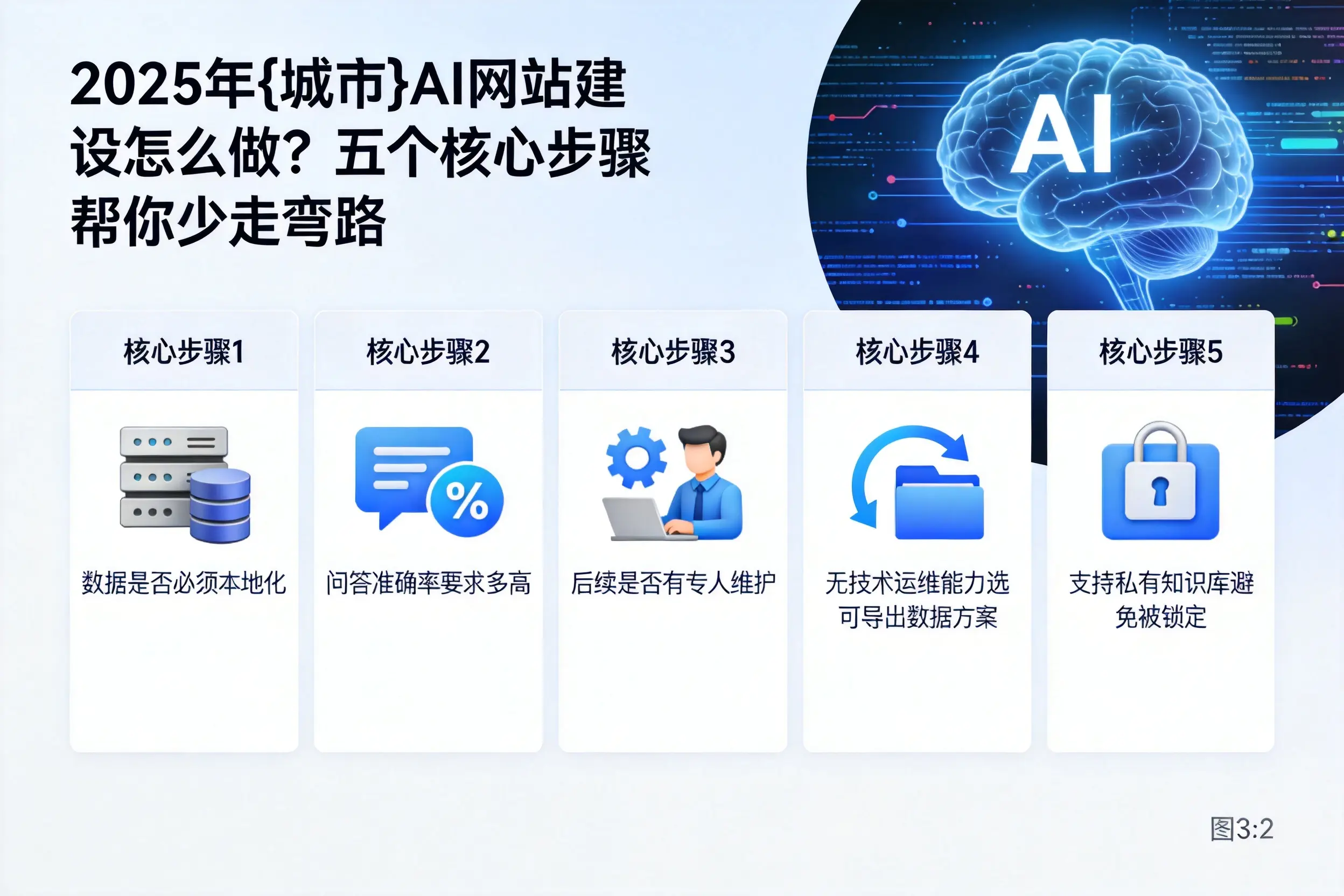 2025年宁波AI网站建设怎么做?五个核心步骤帮你少走弯路
