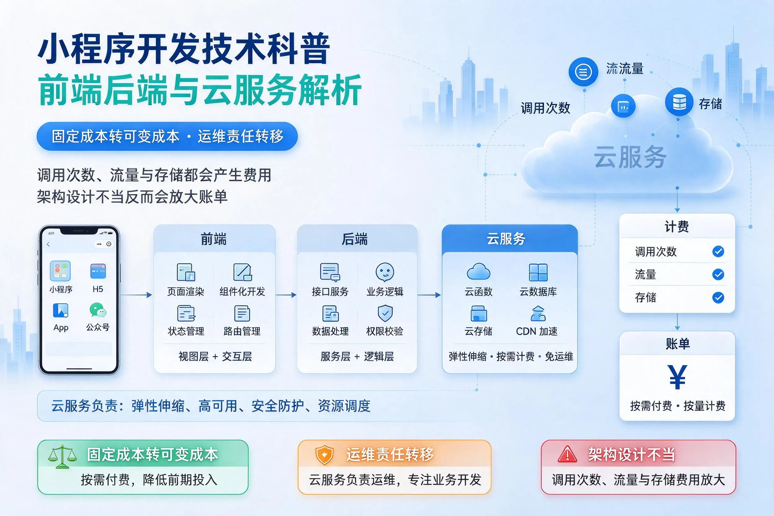 宁波小程序开发技术科普:前端后端与云服务解析