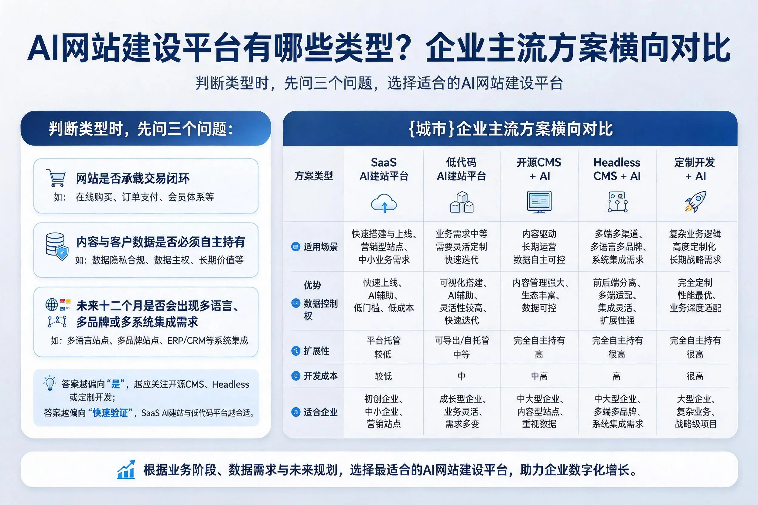 AI网站建设平台有哪些类型?宁波企业主流方案横向对比