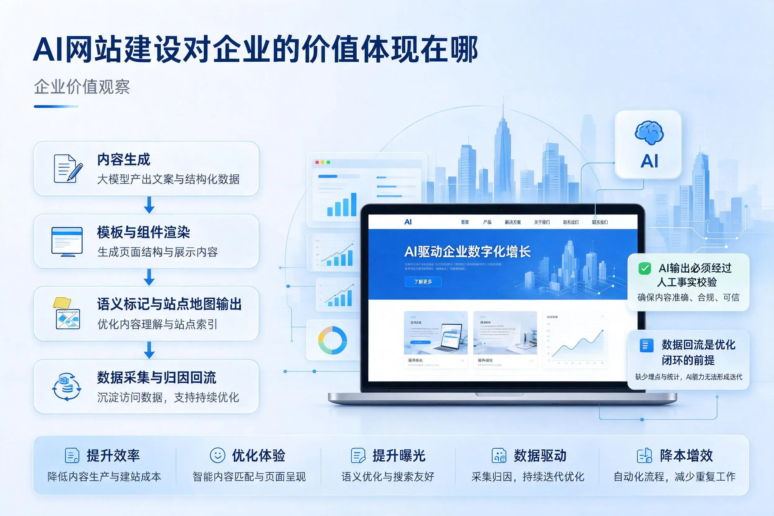 AI网站建设对企业的价值体现在哪,宁波实践观察